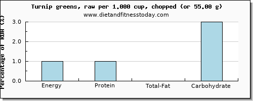 energy and nutritional content in calories in turnip greens